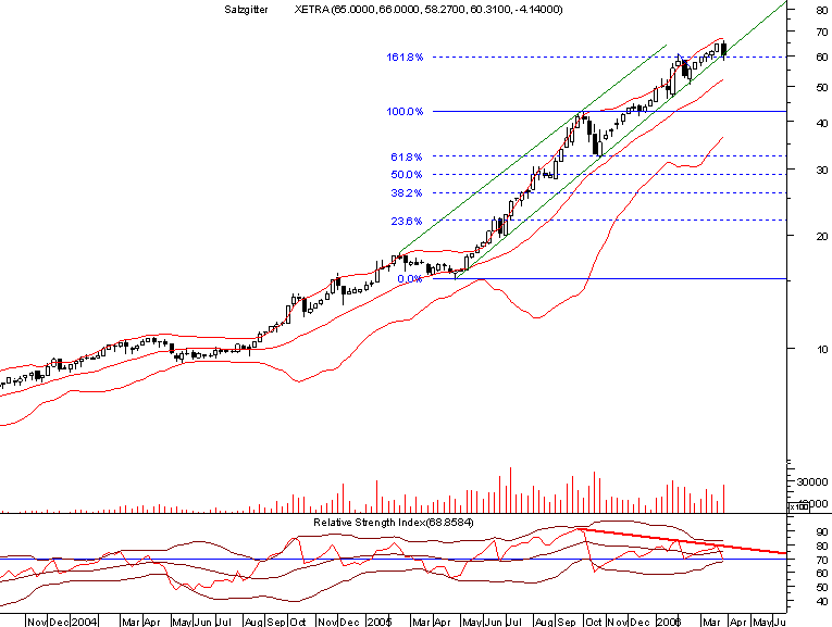 salzgitter weekly.png