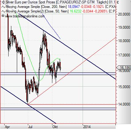 Silver in Euro daily November 2013.JPG