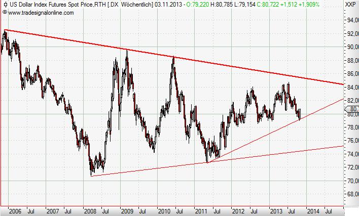 USDX weekly November 2013.JPG