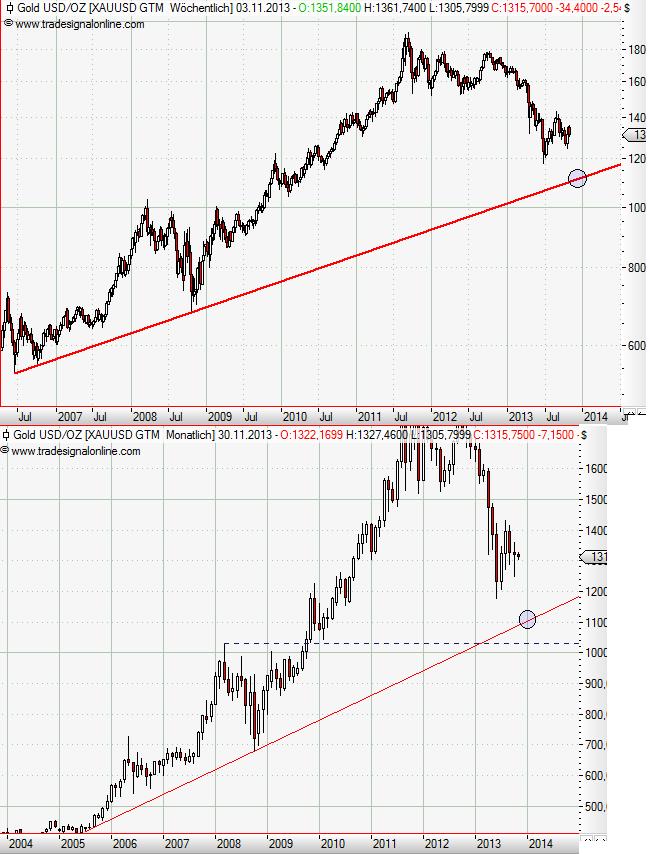 Gold USD weekly log +monthly linear November 2013.JPG