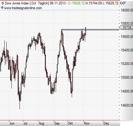 Dow Jones daily November 2013.JPG