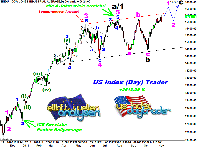 20131109 Dow Tiedje Daily.png