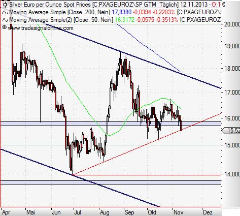 Silver in Euro daily November 2013 II.JPG