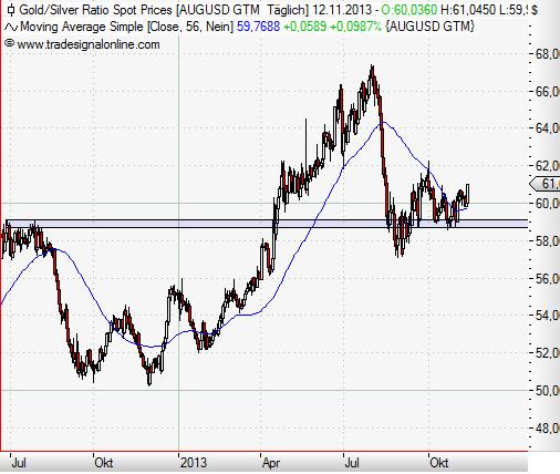 Gold-Silver-Ratio daily November 2013.JPG