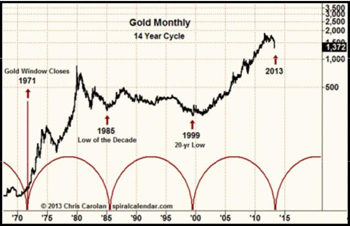 Gold 14-Jahres-Zyklus.JPG