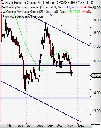 Silver in Euro daily November 2013 III.JPG