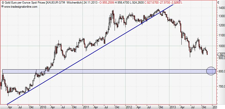 Gold in Euro weekly November 2013.JPG