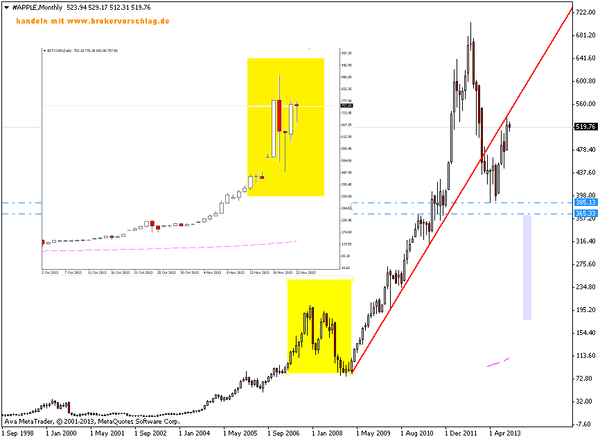 appel.btc-vergleich-22-11-2013.png