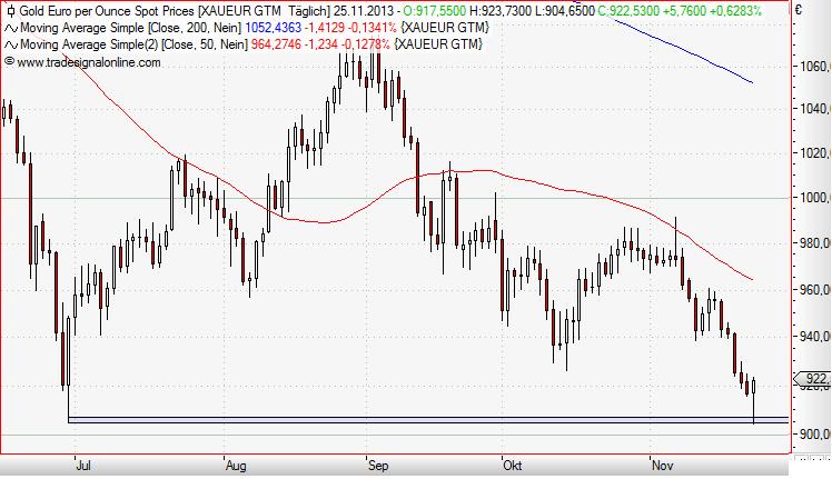 Gold in Euro daily November 2013.JPG