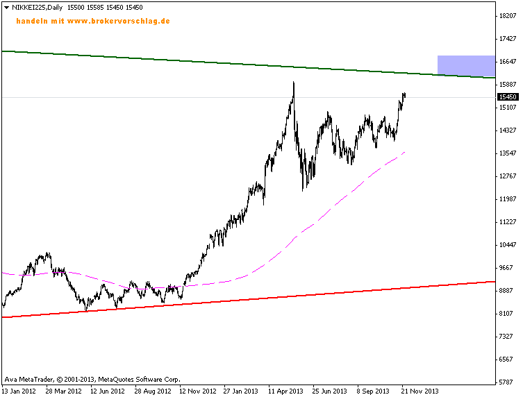 nikkei225tg.png26-11-2013.png