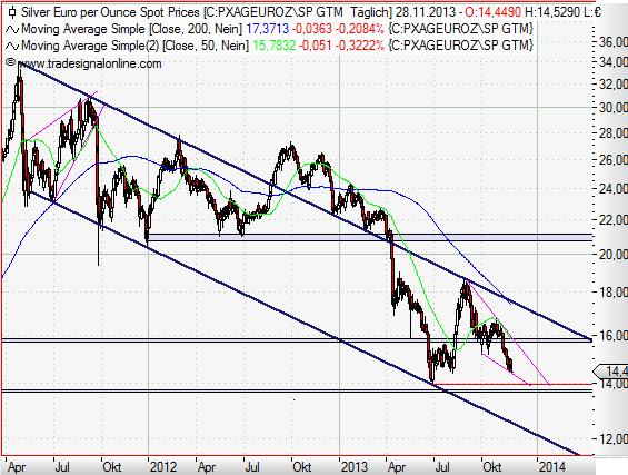 Silver in Euro daily November 2013 IV.JPG