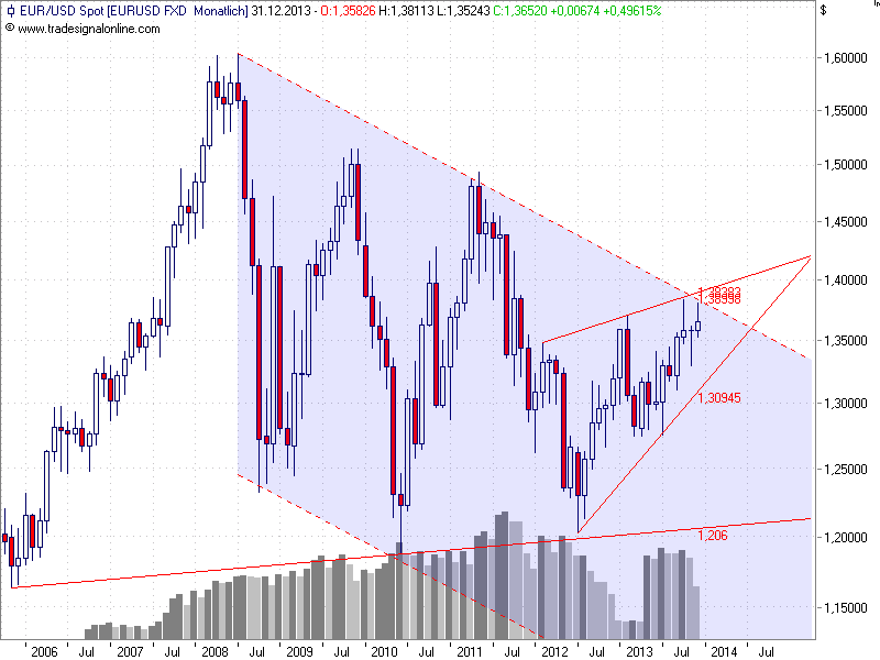 Im Monatschart sieht man den Abwärtstrend und ein bärischer Keil, schafft der Euro aber den Ausbruch aus dem Trendkanal, dann heißts long.