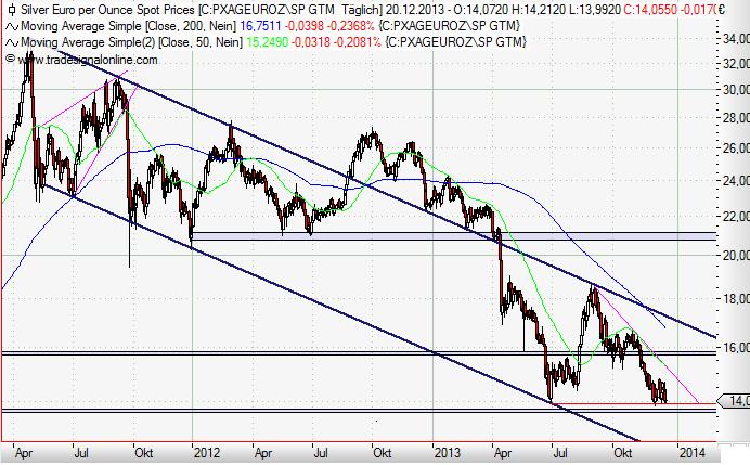 Silver in Euro daily Dezember 2013.JPG