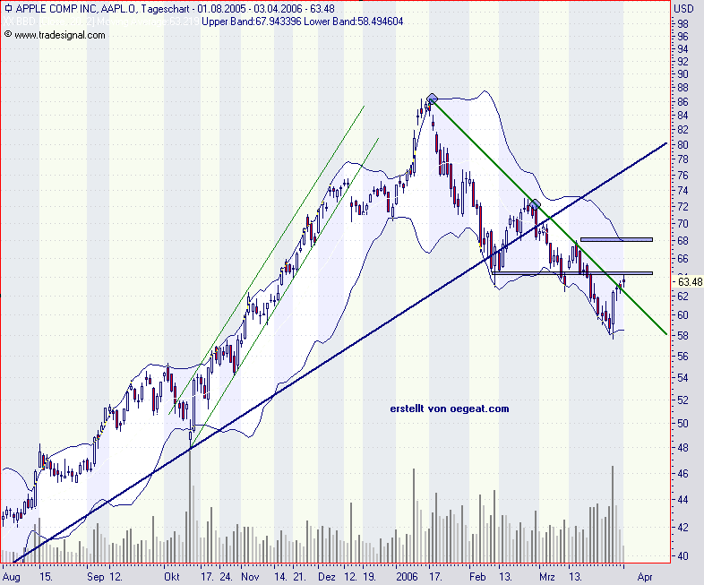 aapl-3.4.2006.png