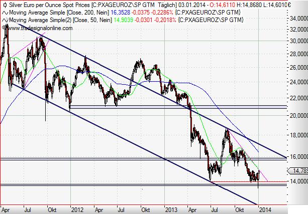 Silver in Euro daily Januar 2014.JPG