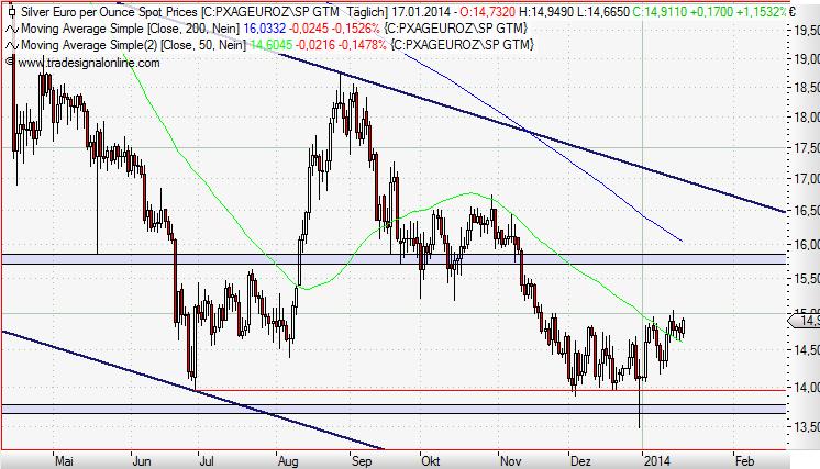 Silver in Euro daily Januar 2014 II.JPG