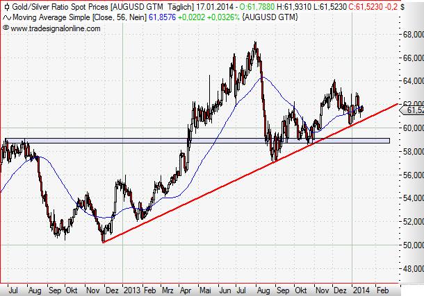 Gold-Silver-Ratio daily Januar 2014.JPG