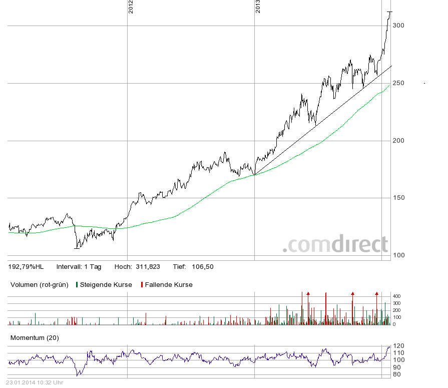 dexia-biotech 3y boerse ffm mit GD200, volumen, momentum.png