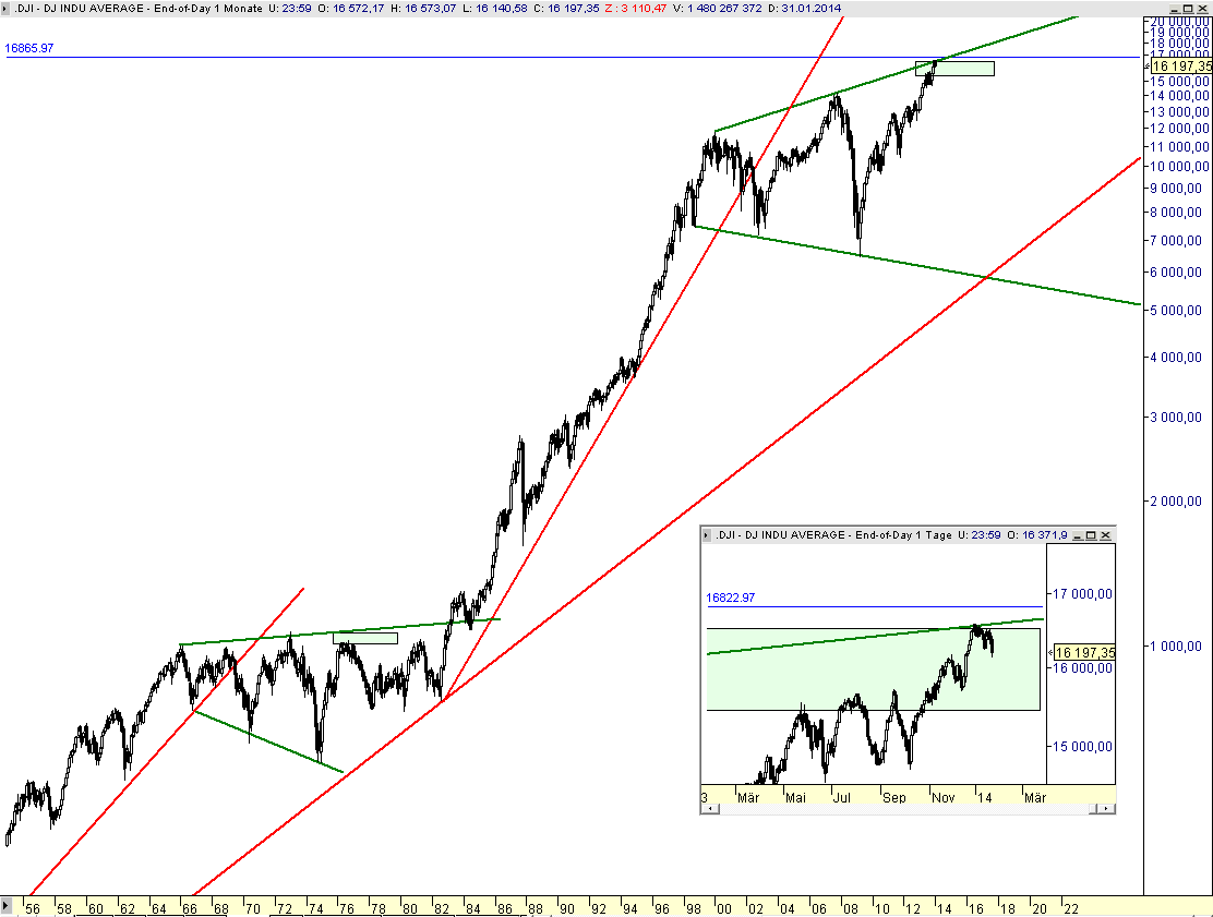 Dow-linie-24.1.2014.png