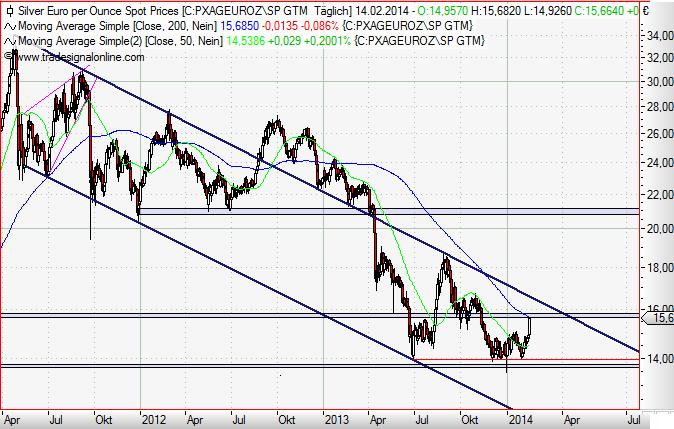 Silver in Euro daily Februar 2014.JPG