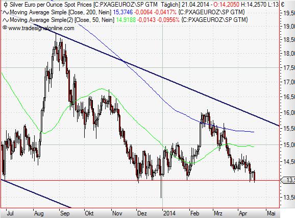 Silver in Euro daily April 2014.JPG