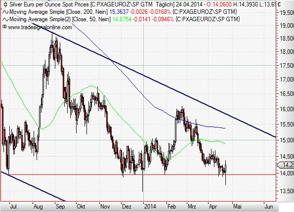 Silver in Euro daily April 2014 II.JPG