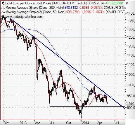 Gold in Euro daily Mai 2014.JPG