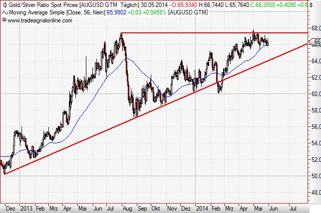 Gold-Silver-Ratio daily Mai 2014.JPG