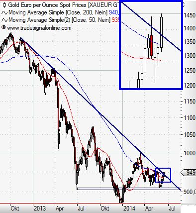 Gold in Euro daily Juni 2014.JPG