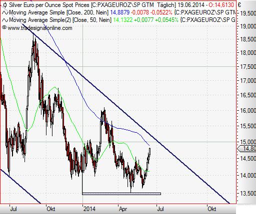 Silver in Euro daily Juni 2014.JPG