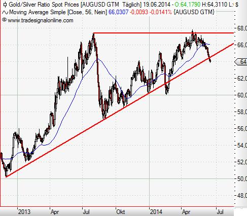 Gold-Silver-Ratio daily Juni 2014.JPG