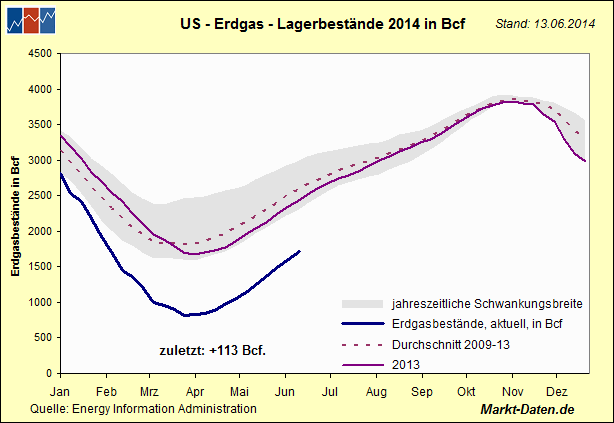 erdgas-lager.gif
