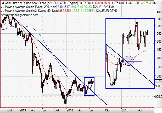 Gold in Euro daily Juli 2014.JPG