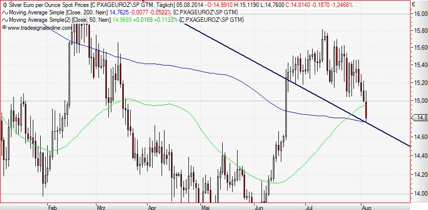 Silver in Euro daily August 2014.JPG