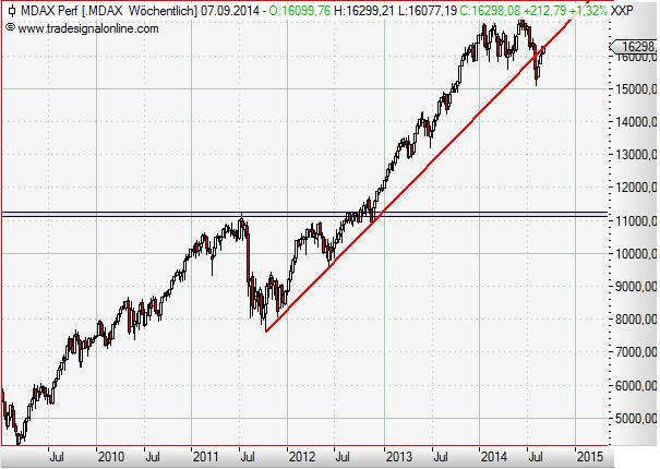 MDAX weekly September 2014.JPG