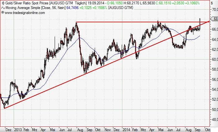 Gold-Silver-Ratio daily September 2014.JPG