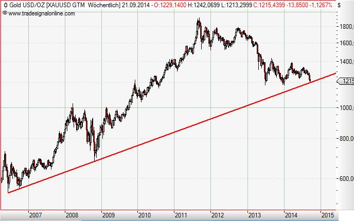 Gold USD weekly September 2014.JPG