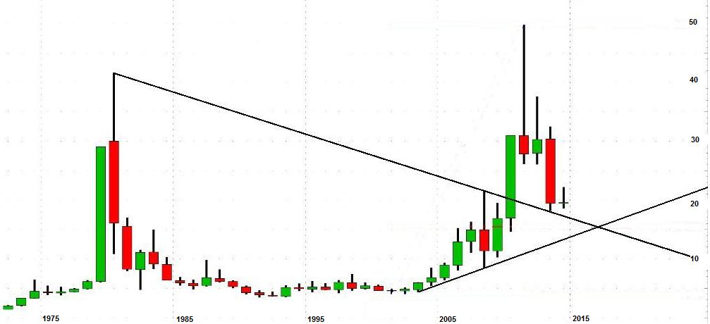 Silver yearly 1972-2014.JPG