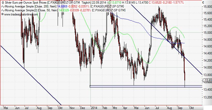 Silver in Euro daily September 2014.JPG