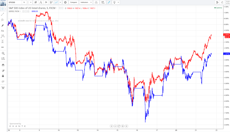 dax-sp-21-10-vergliech.png