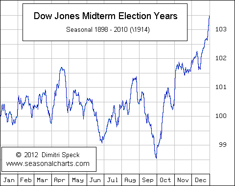 Dow Jones Zwischenwahljahre.gif