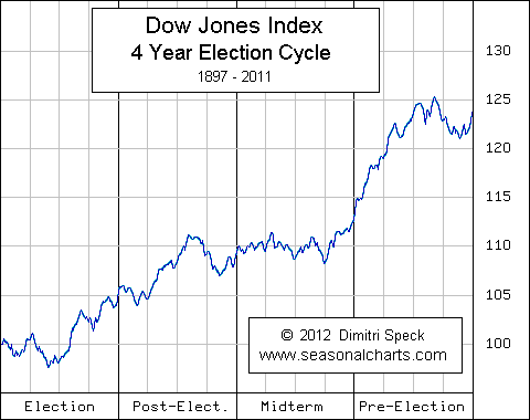 Dow Jones Wahlzyklus.gif