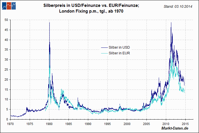 silber usd euro.gif