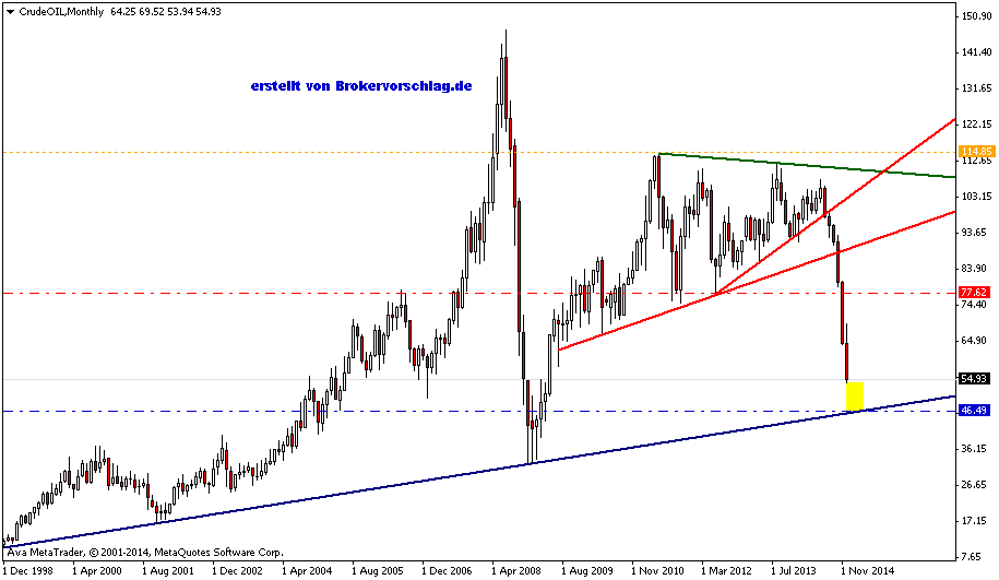 WTI_OILMonthly-19-12-2014-langfristig.png