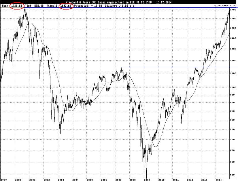 S&P 500 in Euro Dezember 2014.JPG