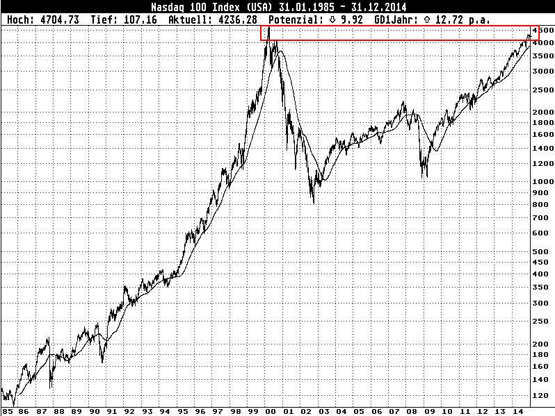 Nasdaq 100 Langfrist.JPG