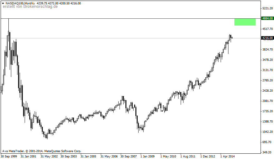 NASDAQ100Monthly-2000-hoch-4-1.png