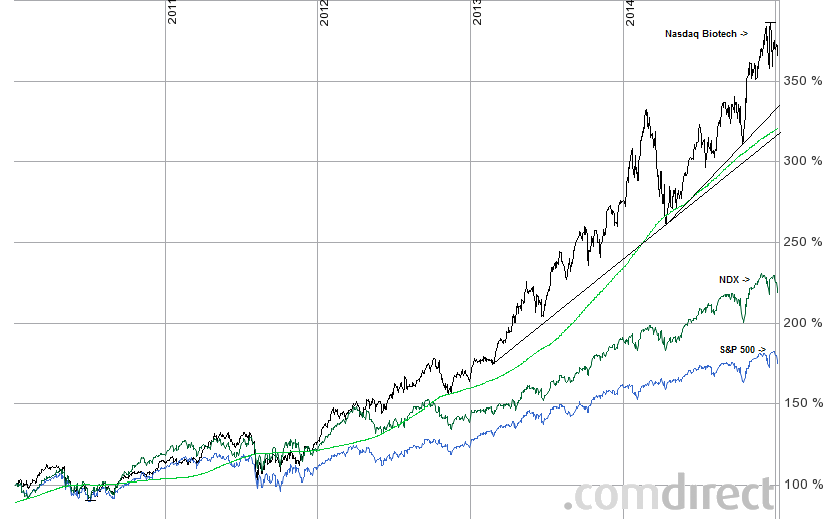 nasdaq biotech mit gd200 + ndx + s&p500 5y.png