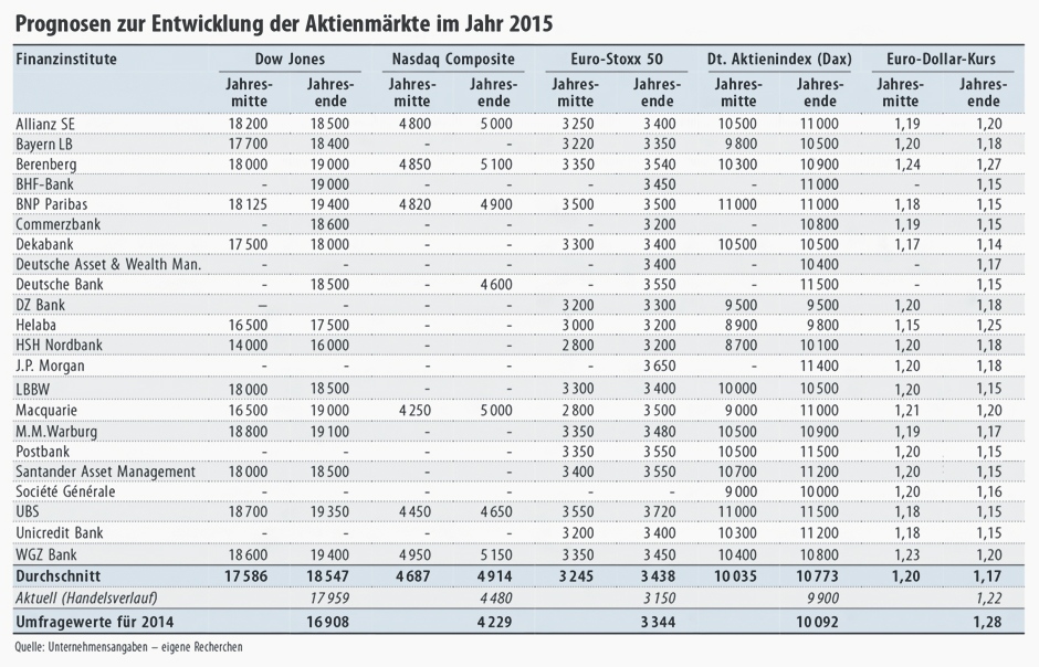 infografik-tabelle-prognosen-zur-entwicklung-der-aktienmaerkte-im-jahr-2015.jpg