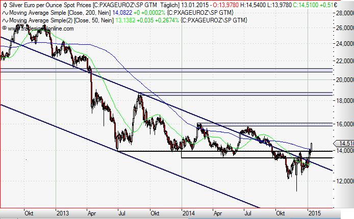 Silver in Euro daily Januar 2015.JPG